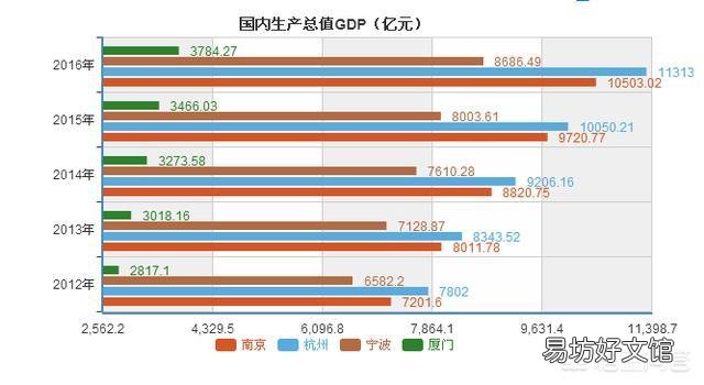 15个副省级城市相比,怎样做经济排名呢?你怎么看?