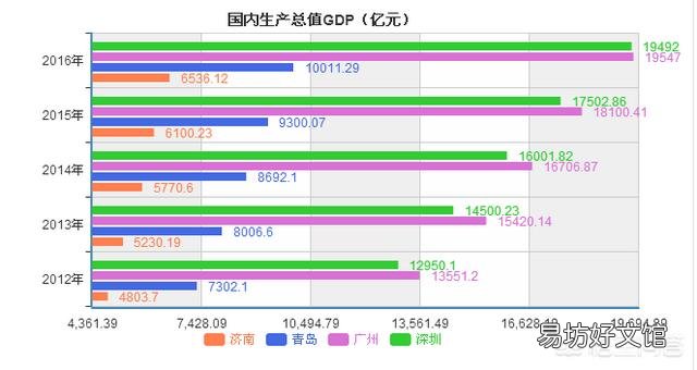 15个副省级城市相比,怎样做经济排名呢?你怎么看?