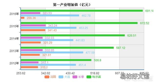 15个副省级城市相比,怎样做经济排名呢?你怎么看?