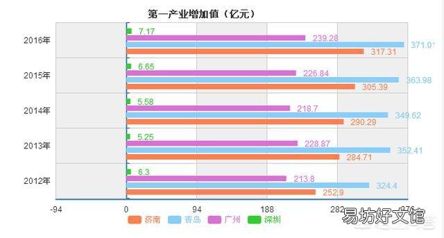 15个副省级城市相比,怎样做经济排名呢?你怎么看?