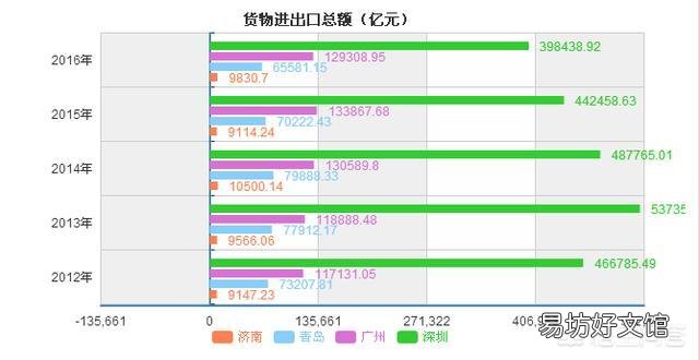 15个副省级城市相比,怎样做经济排名呢?你怎么看?