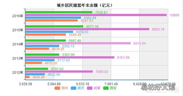 15个副省级城市相比,怎样做经济排名呢?你怎么看?