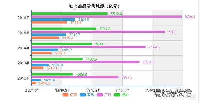 15个副省级城市相比,怎样做经济排名呢?你怎么看?