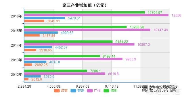 15个副省级城市相比,怎样做经济排名呢?你怎么看?