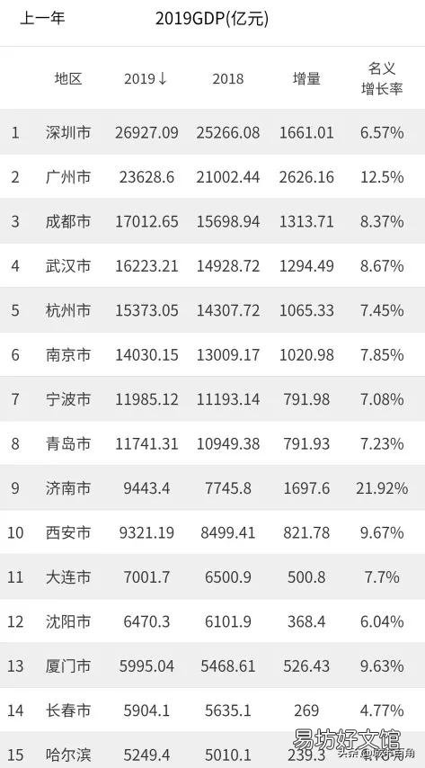 15个副省级城市相比,怎样做经济排名呢?你怎么看?
