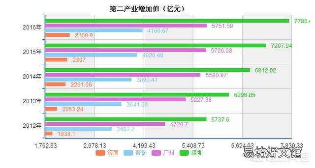15个副省级城市相比,怎样做经济排名呢?你怎么看?