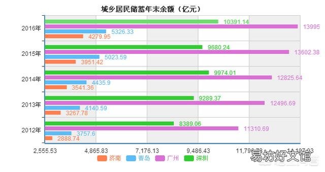 15个副省级城市相比,怎样做经济排名呢?你怎么看?