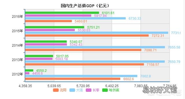 15个副省级城市相比,怎样做经济排名呢?你怎么看?
