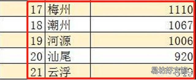 全国GDP排名前十的省份,各省倒数五名GDP拿出来相比,哪个省最厉害?