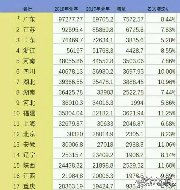 全国GDP排名前十的省份,各省倒数五名GDP拿出来相比,哪个省最厉害?