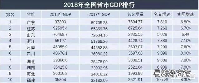 全国GDP排名前十的省份,各省倒数五名GDP拿出来相比,哪个省最厉害?