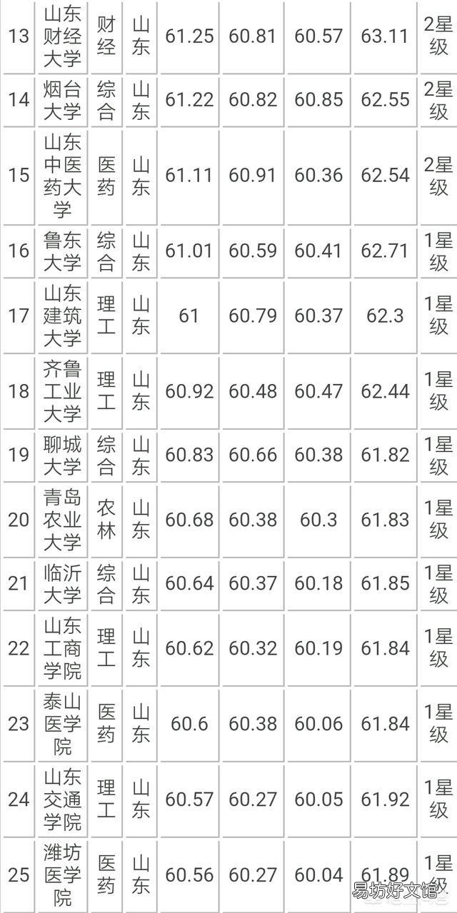 山东有哪些比较好的大学?