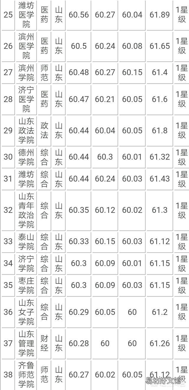 山东有哪些比较好的大学?