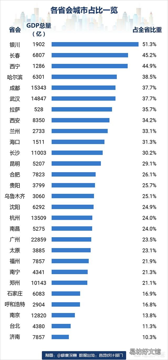 省会城市在省内占GDP最少的城市是哪个?这种情况应如何看待?
