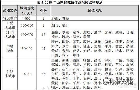 潍坊未来会成为即青岛济南烟台后的大城市么?