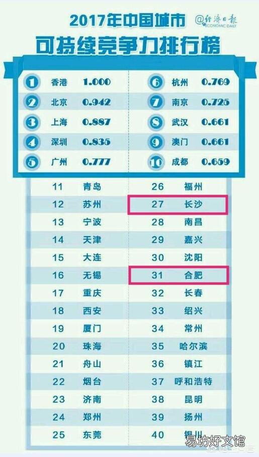 合肥和长沙,哪个潜力大?
