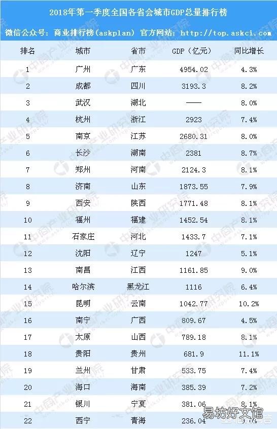 成都、武汉、南京和杭州,谁的实力更接近广州?