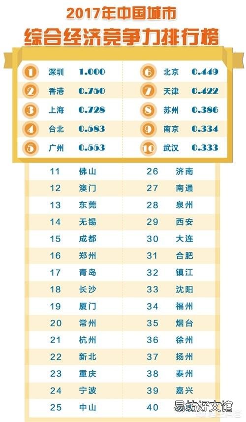 成都、武汉、南京和杭州,谁的实力更接近广州?