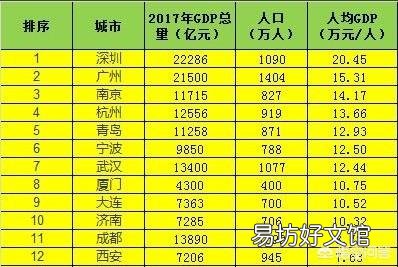 成都、武汉、南京和杭州,谁的实力更接近广州?