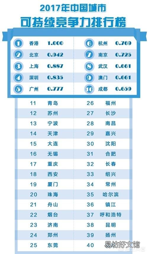 成都、武汉、南京和杭州,谁的实力更接近广州?