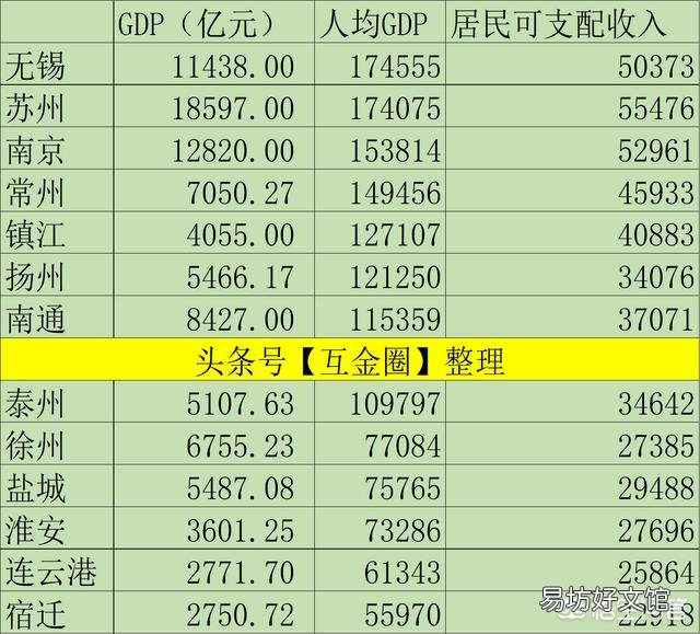 苏北的经济发展到了什么水平?