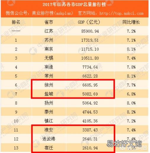 苏北的经济发展到了什么水平?
