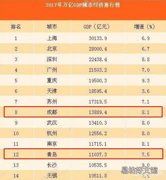 為什么成都是西南副省級(jí)城市，遠(yuǎn)超青島這個(gè)島城呢？