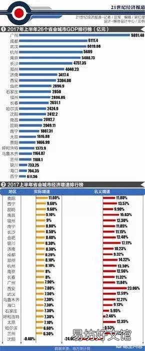 西北地区中,哪个省会城市的经济实力最强?