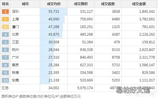 深圳和上海房价哪个贵？