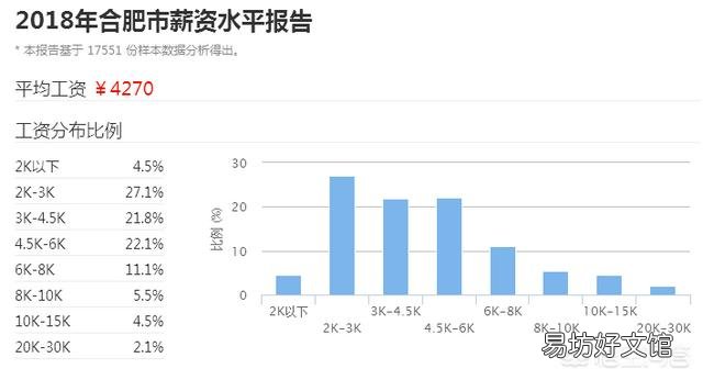 月薪15000在合肥算什么水平？