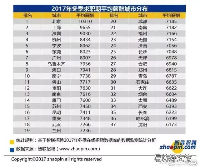 成都、武汉、重庆、苏州、杭州谁会是下一个王者城市？