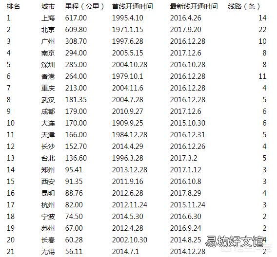 为什么号称新一线首位城市的成都，轨道交通却只能排在十几名而且时间也很晚？