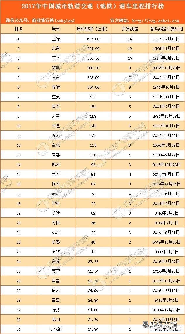 为什么号称新一线首位城市的成都，轨道交通却只能排在十几名而且时间也很晚？