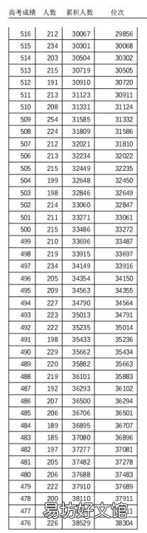 天津高考普通本科录取控制分数线定了 天津一本分数线