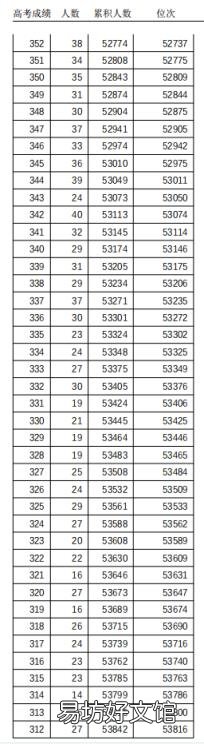 天津高考普通本科录取控制分数线定了 天津一本分数线