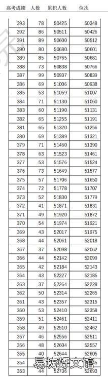 天津高考普通本科录取控制分数线定了 天津一本分数线
