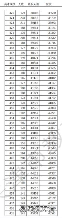 天津高考普通本科录取控制分数线定了 天津一本分数线