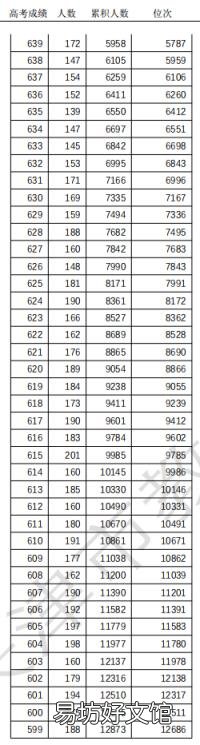 天津高考普通本科录取控制分数线定了 天津一本分数线