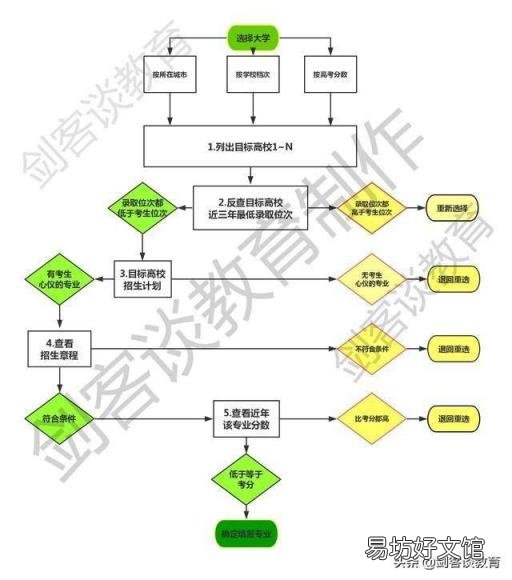 不会填志愿 怎么填志愿