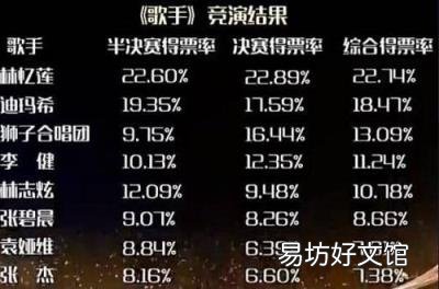 歌手第五季歌王是谁 我是歌手第五季排名