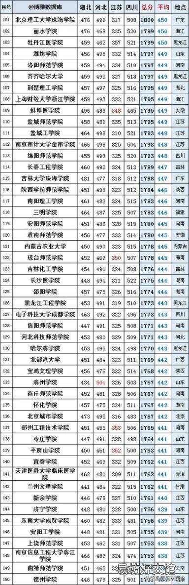 高考理科2019年二本318所高校4省录取分排名 二本院校排名及分数线