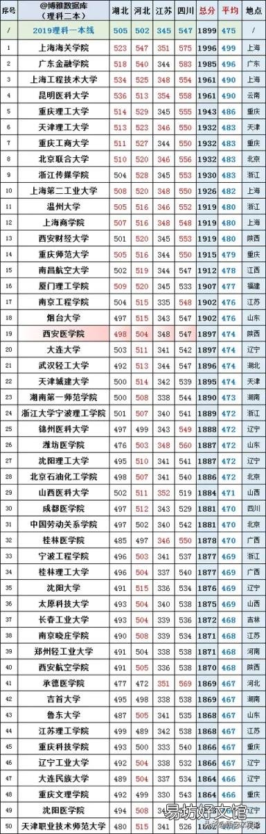 高考理科2019年二本318所高校4省录取分排名 二本院校排名及分数线