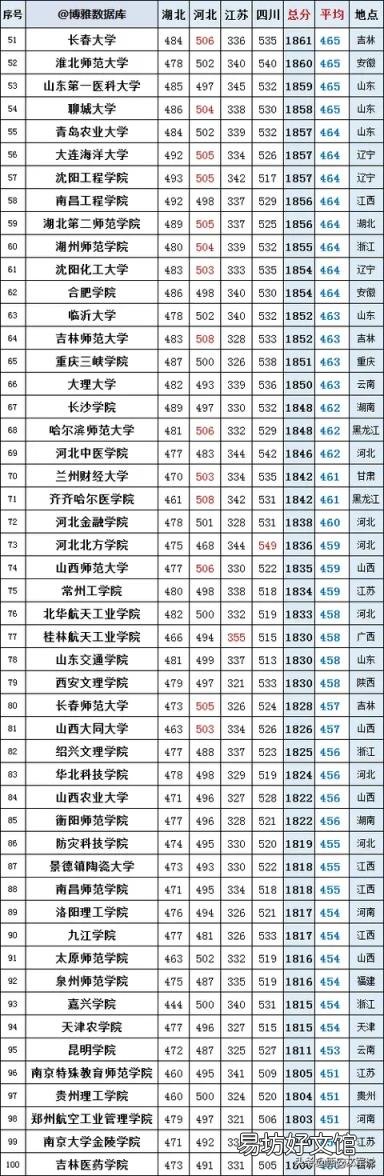 高考理科2019年二本318所高校4省录取分排名 二本院校排名及分数线
