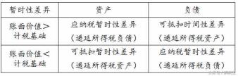 暂时性差异通俗理解 暂时性差异