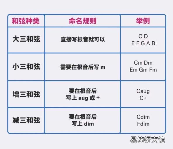 新手如何弹吉他 和弦是什么