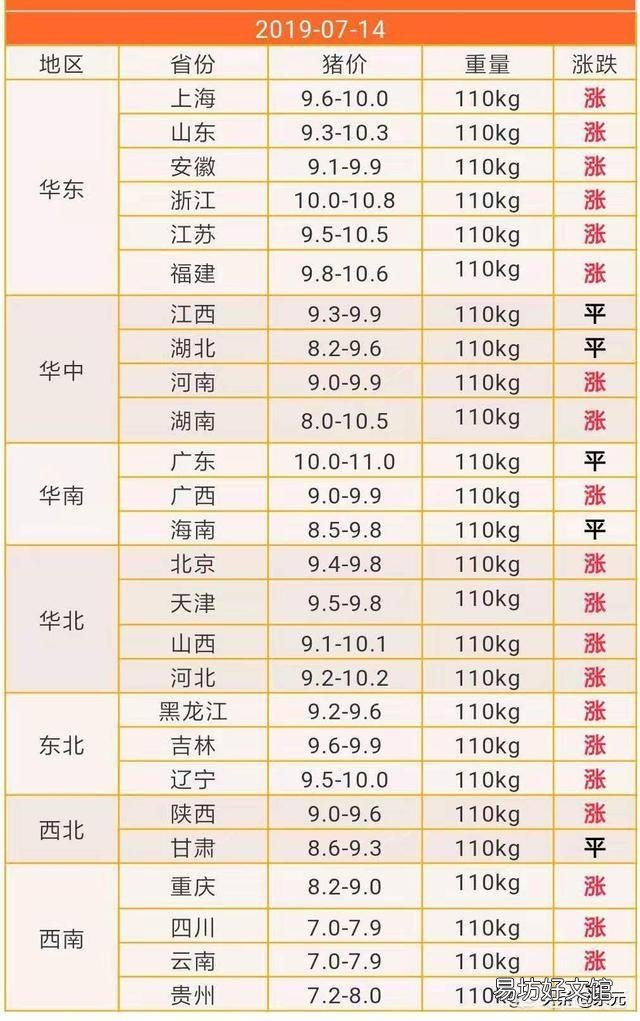 全国猪价已突破9元,为何西南地区却只有7元多,是因为非洲猪瘟还是另有隐情?