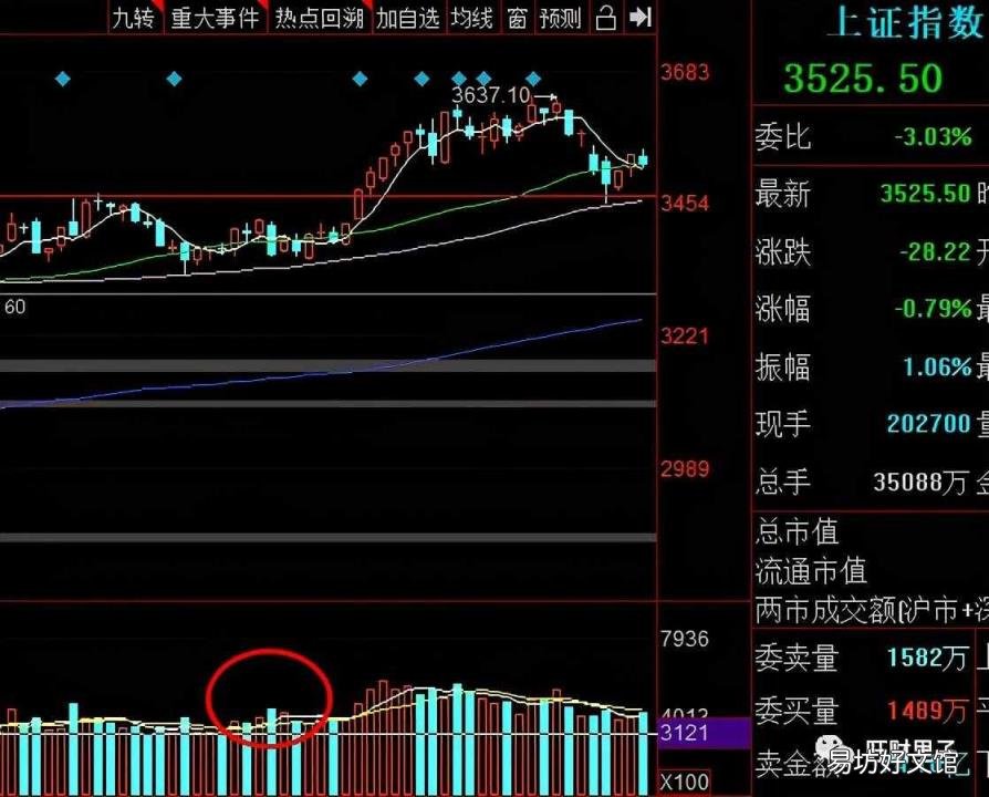 股票高位放量下跌 高位放量下跌