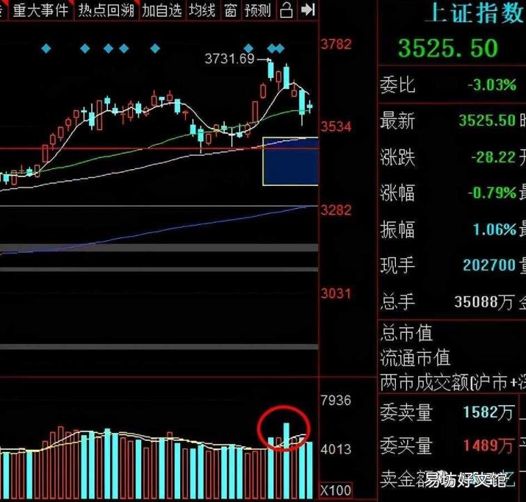 股票高位放量下跌 高位放量下跌