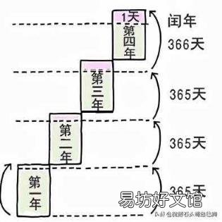 什么叫闰年怎么算 闰年是什么意思