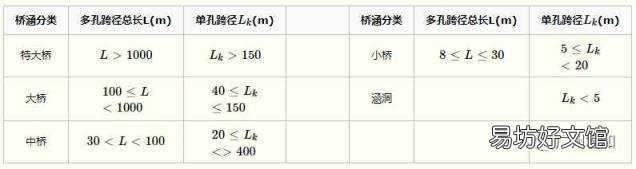 常见的四种桥 桥的种类
